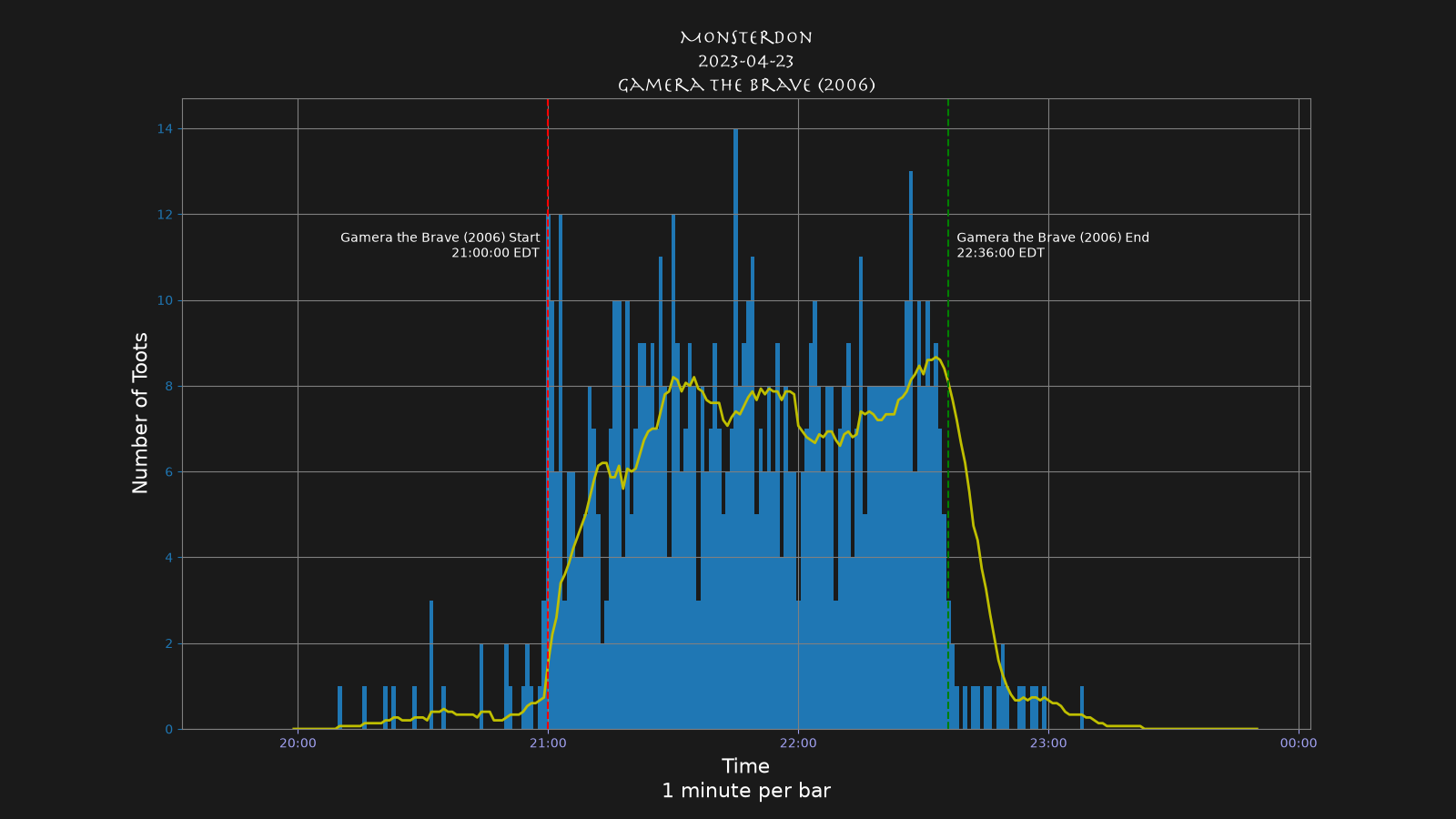 Activity graph. See main page for actual description.