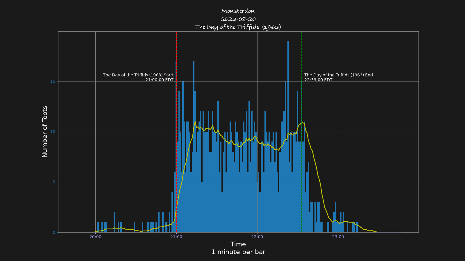 Activity graph. See main page for actual description.