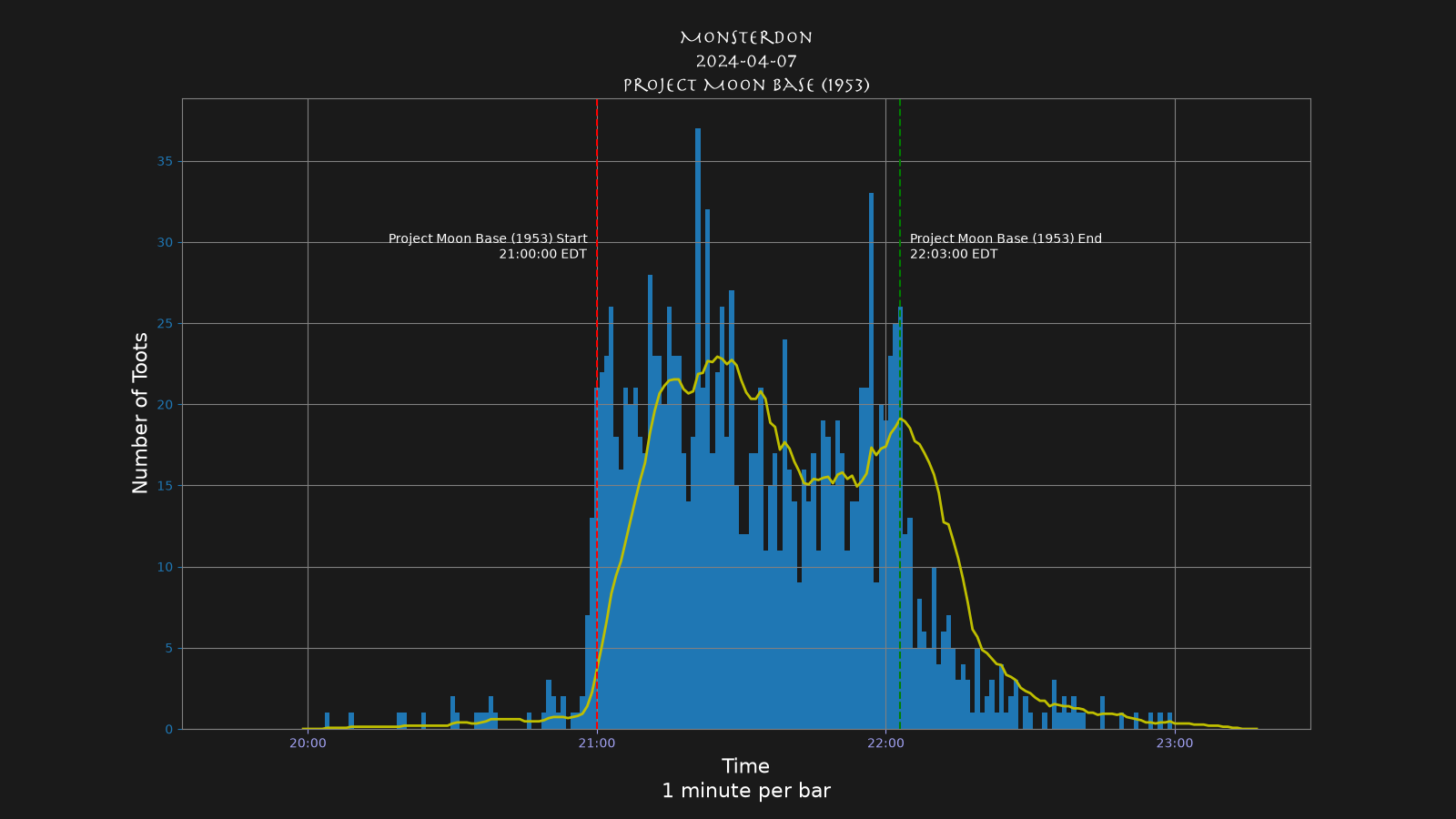 Activity graph. See main page for actual description.