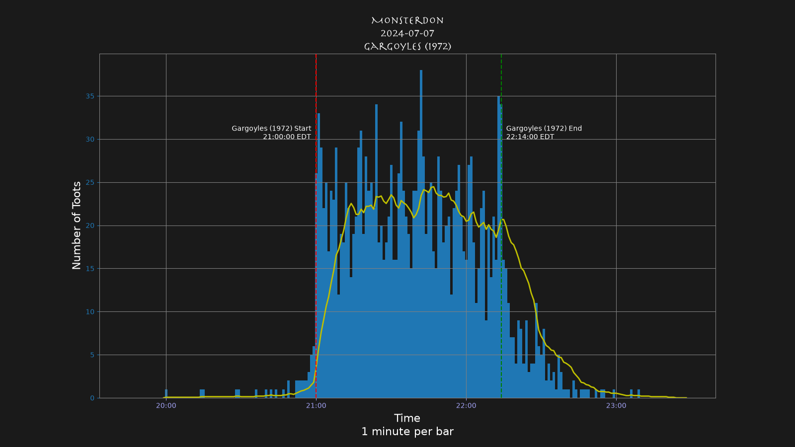 Activity graph. See main page for actual description.