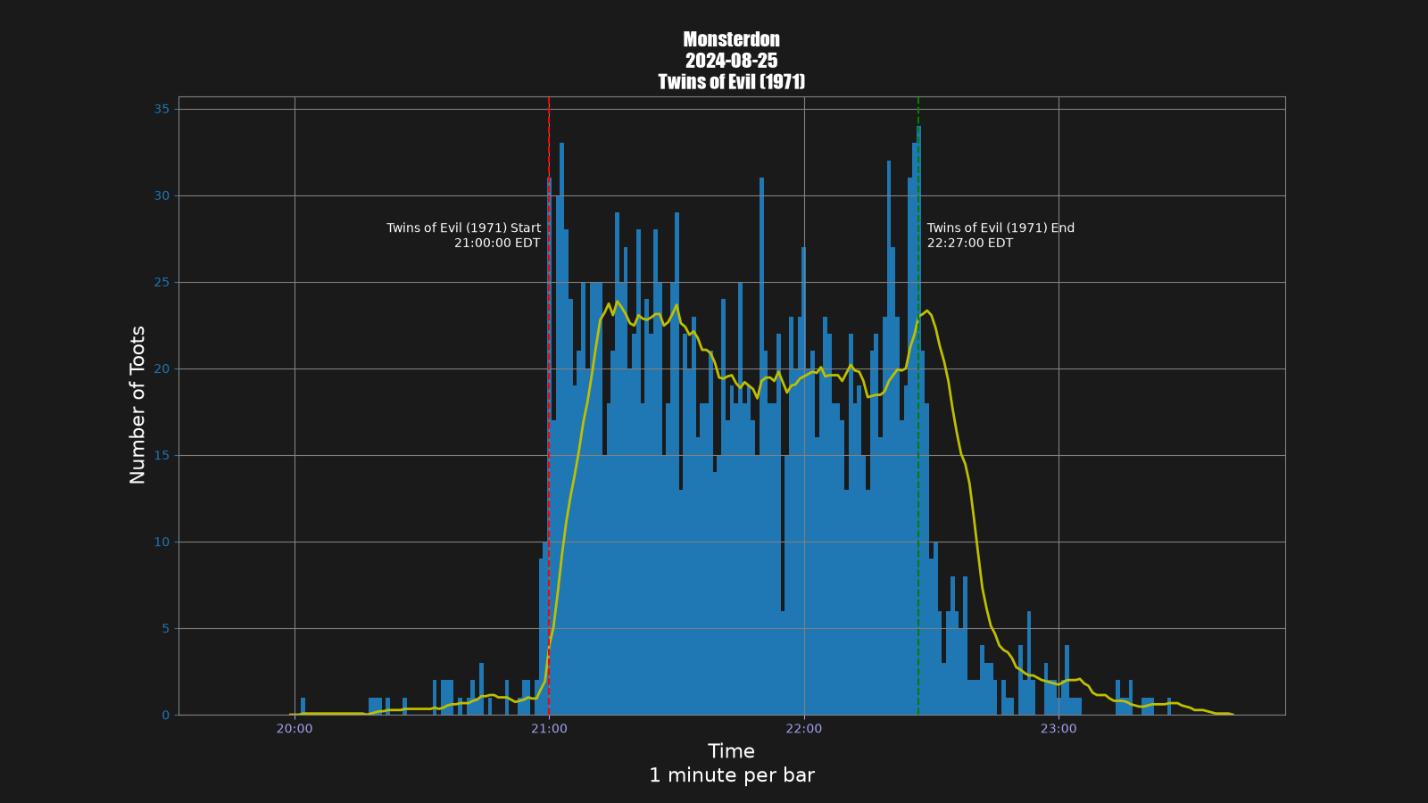 Activity graph. See main page for actual description.