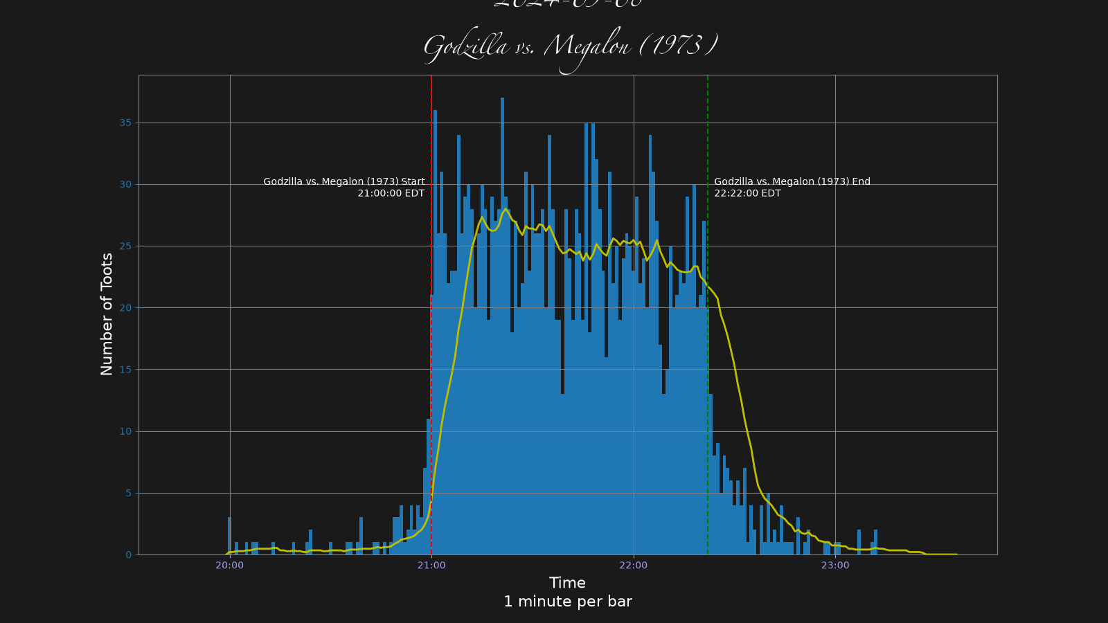 Activity graph. See main page for actual description.