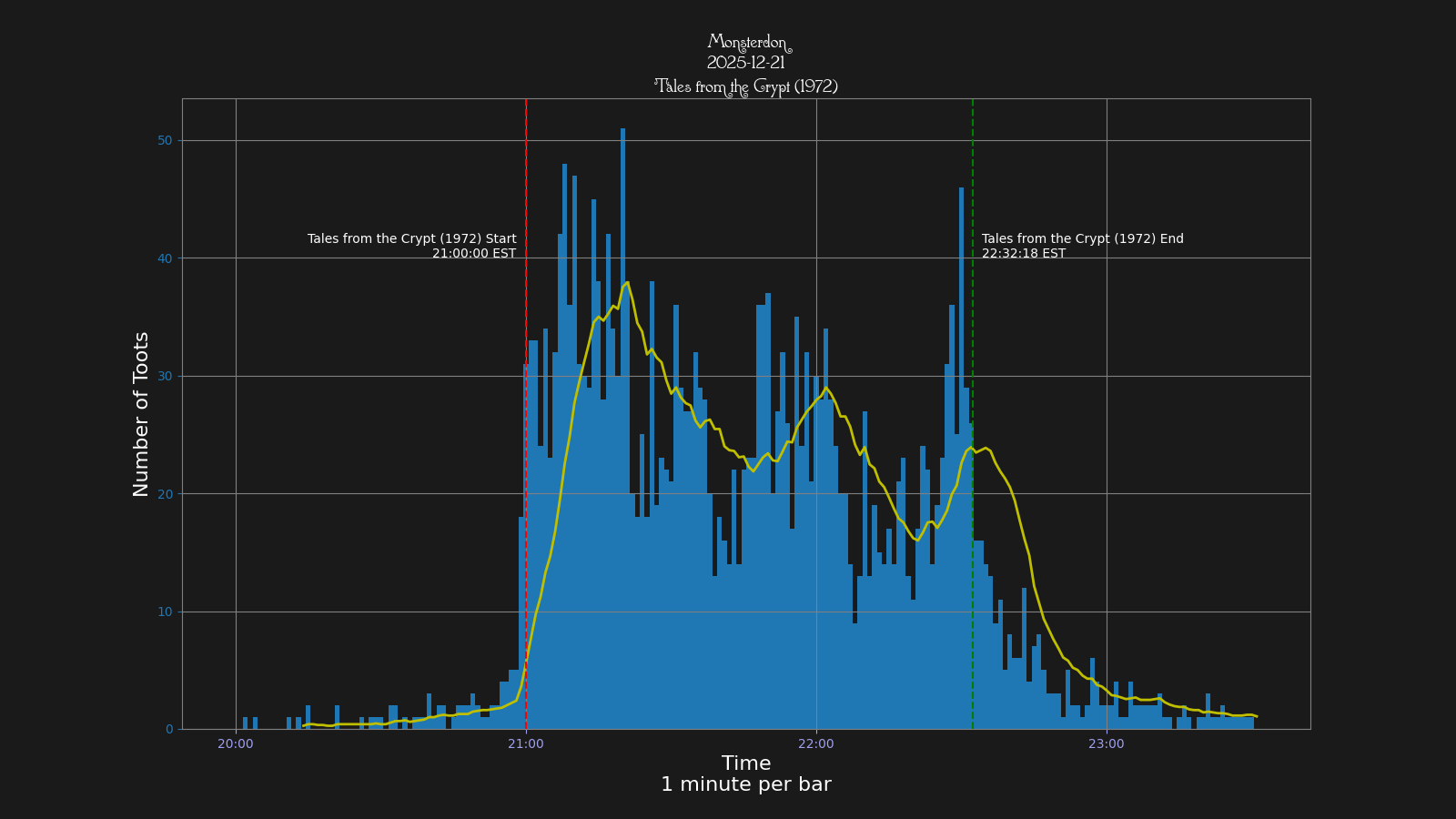 Activity graph. See main page for actual description.