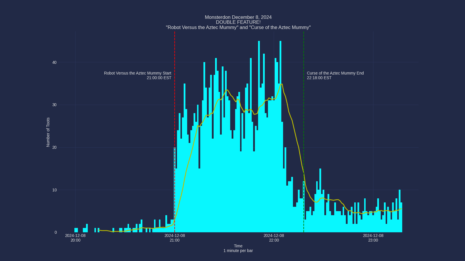 Activity graph. See main page for actual description.